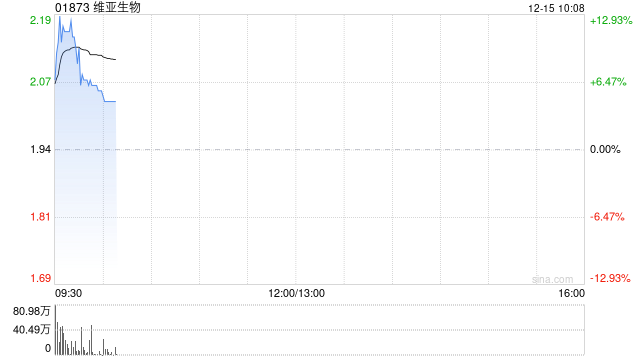 维亚生物盘初涨超13% 投资孵化公司Arthrosi与Sobi达成收购-313啦实用网