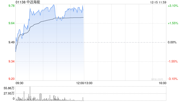 中远海能早盘涨近3% 机构看好国内船队新一轮升级有望开启-313啦实用网