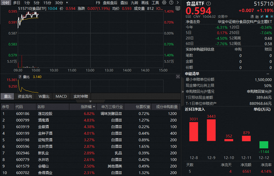 政策力挺消费复苏,“茅五泸汾洋”集体飘红!食品ETF(515710)上探1.36%,机构:白酒处估值与预期双底-313啦实用网