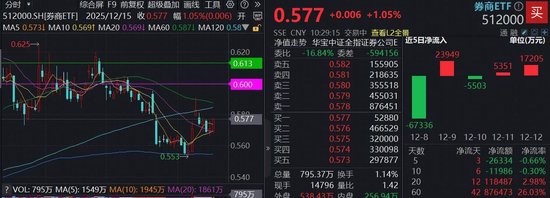 龙头券商引领,华泰证券涨近3%,顶流券商ETF(512000)涨逾1%,近12亿资金抢跑布局-313啦实用网
