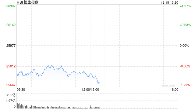 午评:港股恒指跌0.92% 科指跌1.79% 科网股普跌 保险股走强 芯片股走弱 华虹半导体跌超6%-313啦实用网