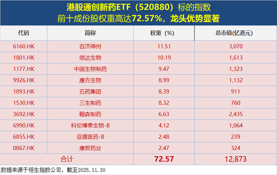 午后突发!港股通创新药ETF(520880)跌2.77%创阶段新低,康方生物、百济神州等大权重龙头领跌
