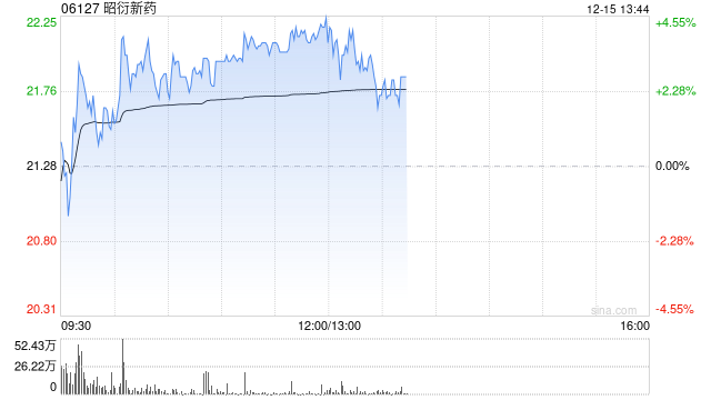 昭衍新药午前涨超4% 本月股价已累计涨超三成-313啦实用网