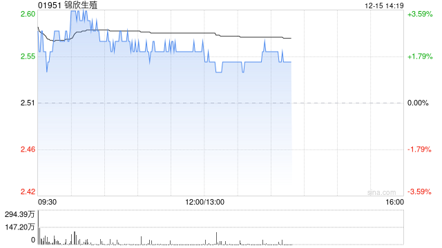 锦欣生殖盘中涨超3% 上周公司回购股份2322.4万股-313啦实用网