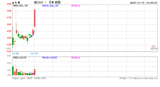 今年已飙升超90% 分析师预期铂金价格明年还将再涨30%