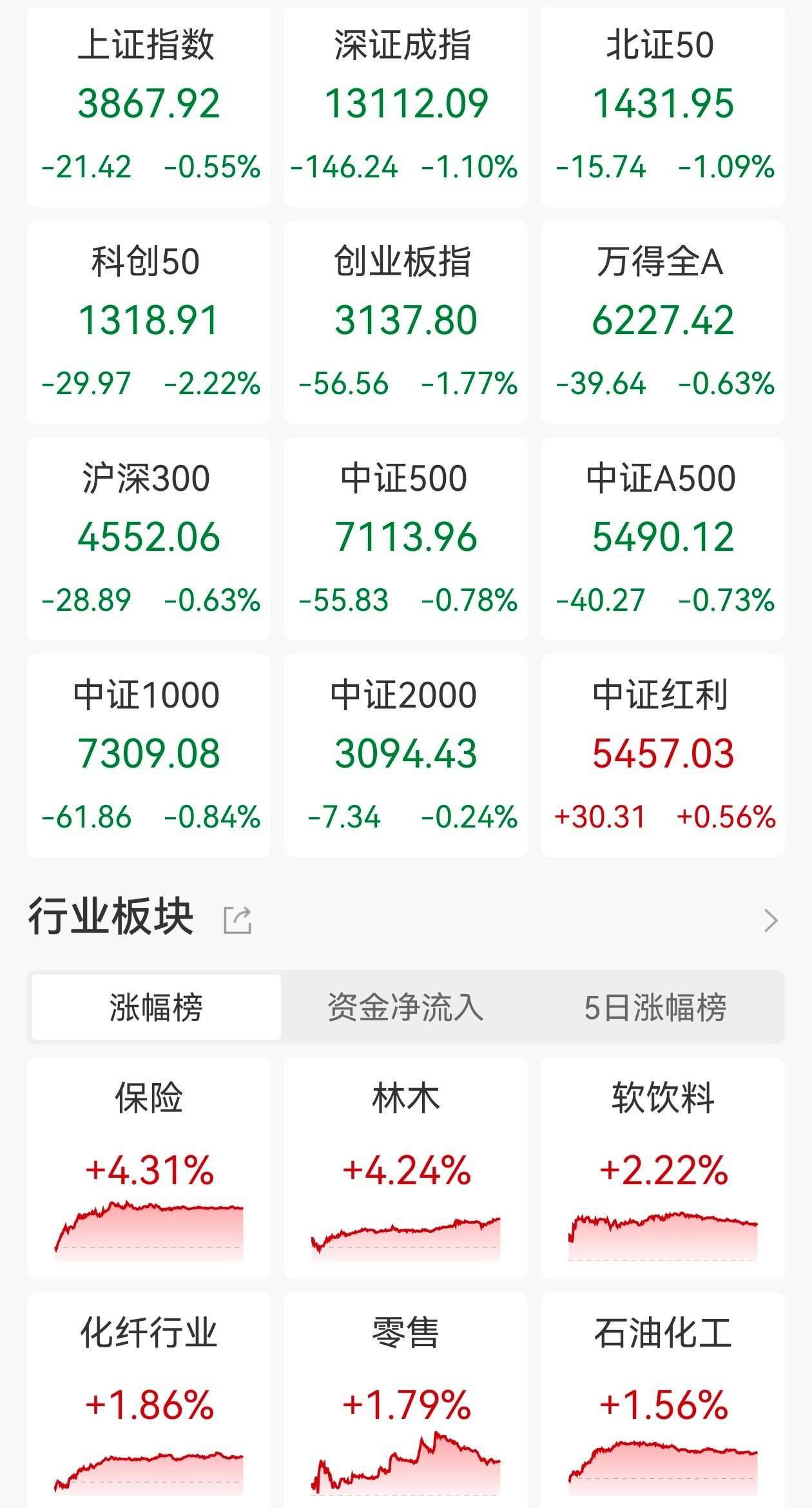 A股收评:三大指数集体下跌,沪指跌0.55%,深证成指、创业板指跌逾1%科创50跌逾2%,乳业、保险股走高!超2900股下跌,成交1.79万亿缩量3246亿-313啦实用网