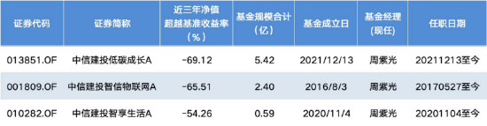 薪酬新规透视 | 中信建投低碳成长A近三年跑输基准69.12%,基金经理周紫光3产品齐陷“滑铁卢”均跌超54%-313啦实用网