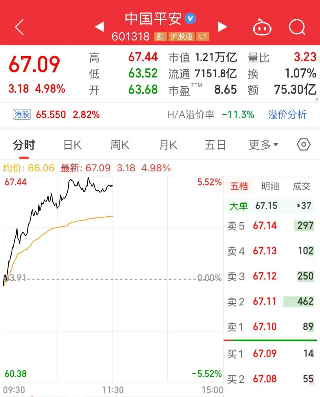 万亿巨头，A股第一！-313啦实用网