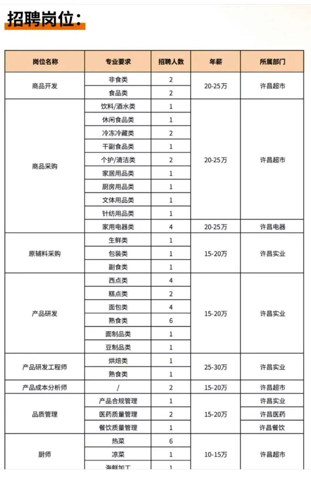 最高年薪30万元招烘焙类产品研发,胖东来再发招聘公告-313啦实用网