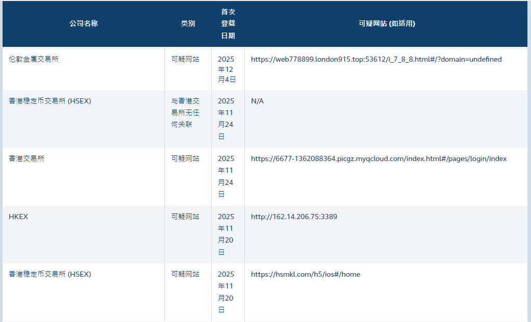 碰瓷华为、捏造香港稳定币交易所,监管严打炒币后一资金盘爆雷