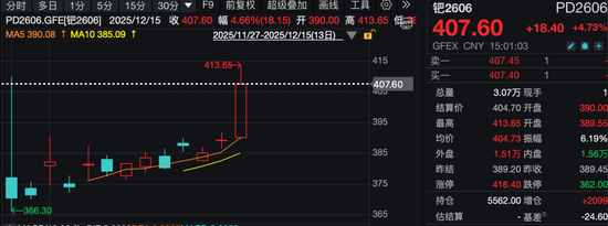 金银之后，有色接力！铂期货涨停！