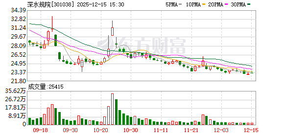 深水规院:福建省是公司省外业务的重点市场区域之一-313啦实用网