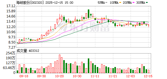 海峡股份:公司正在通过船队运力池互补等多种方式提高客滚服务运营效率-313啦实用网