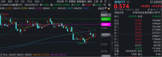 低位主题补涨,券商、银行携手发力,顶流券商ETF(512000)上探1.75%,关注滞涨券商破局信号-313啦实用网