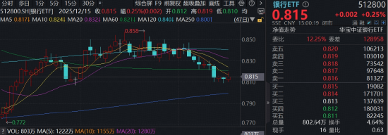 低位主题补涨,券商、银行携手发力,顶流券商ETF(512000)上探1.75%,关注滞涨券商破局信号
