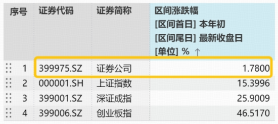 低位主题补涨,券商、银行携手发力,顶流券商ETF(512000)上探1.75%,关注滞涨券商破局信号