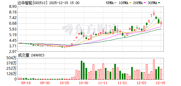 达华智能：截至目前公司尚无开展量子通信业务且未产生相关营业收入-313啦实用网