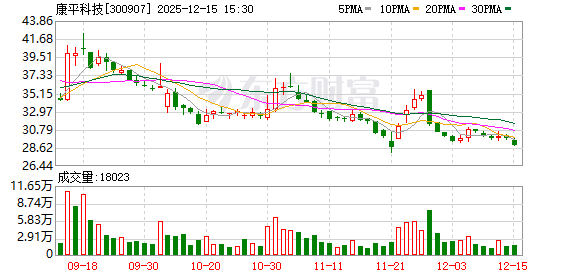 康平科技：截至2025年12月10日公司股东人数为10027户-313啦实用网
