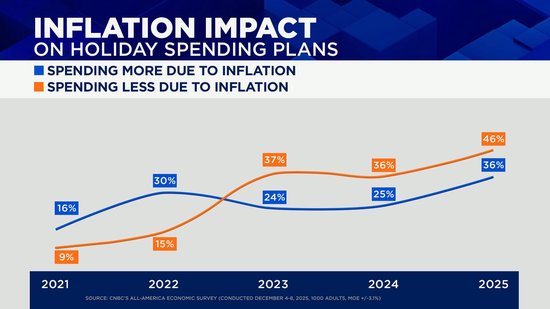 CNBC调查：商品价格高企致消费者缩减假日开支-313啦实用网