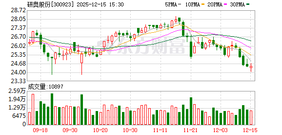 研奥股份:公司已实现对中车全部核心主机厂的供应覆盖-313啦实用网