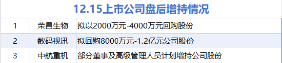 12月15日增减持汇总:中航重机等3股增持 西部黄金等11股减持(表)