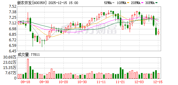 新农开发:截至12月10日公司股东户数为38303户-313啦实用网