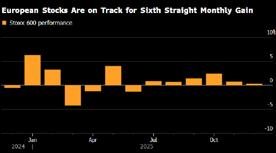 欧洲股市上涨 投资者风险偏好回升-313啦实用网