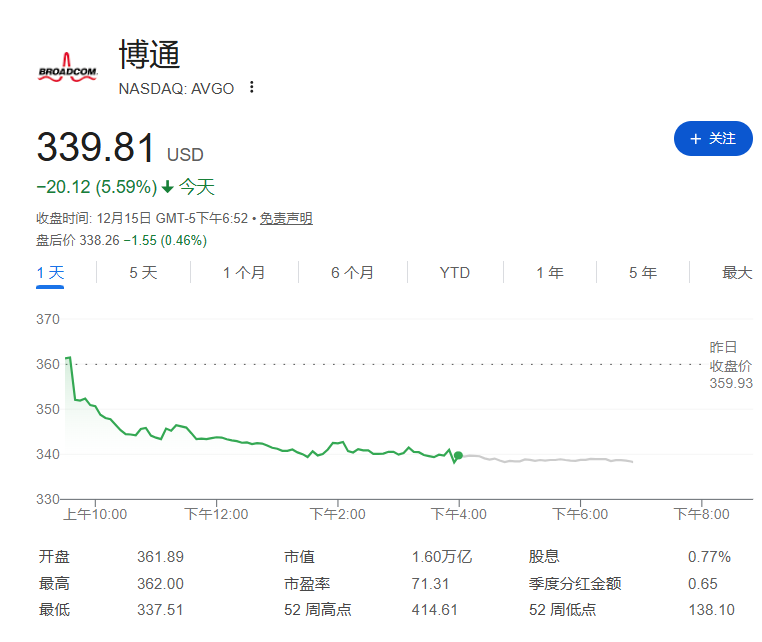 博通三天重挫17.7%,“谷歌链”核心遭遇2020年来最惨暴击-313啦实用网