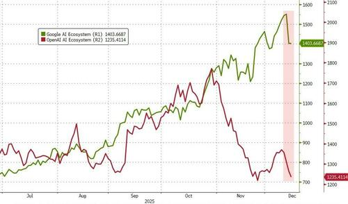 博通三天重挫17.7%,“谷歌链”核心遭遇2020年来最惨暴击
