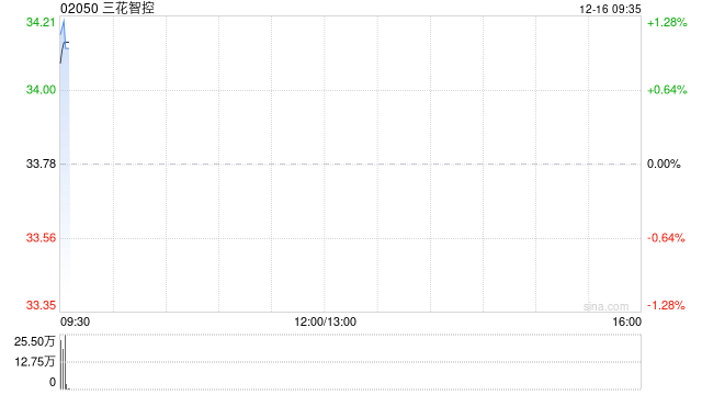 三花智控获GIC Private Limited增持89.88万股 每股作价约36.6港元-313啦实用网