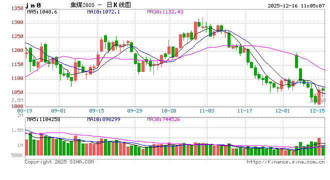 华泰期货：焦煤领涨，原因找到了...