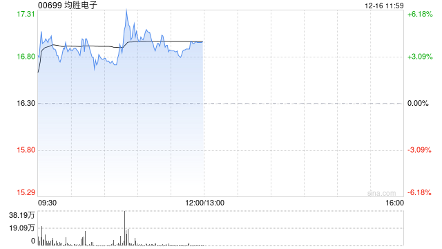 均胜电子盘中涨超6% L3自驾商业化迈出关键一步-313啦实用网