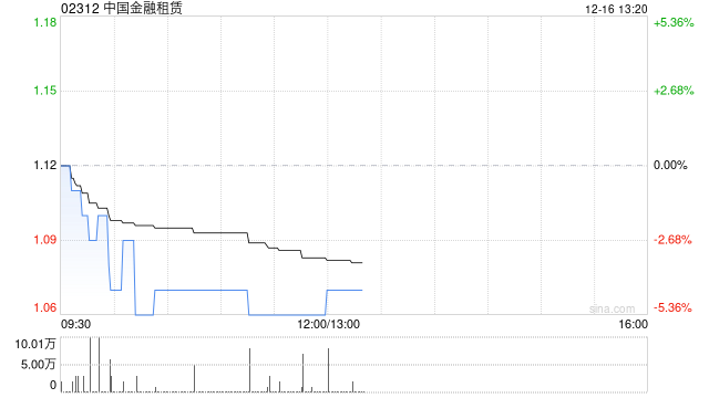 中国金融租赁11月末每股资产净值约为0.36港元-313啦实用网