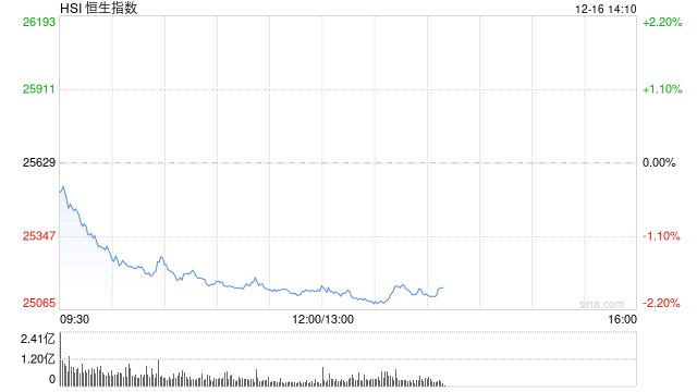 午评：港股恒指跌1.91% 科指跌2.41% 科网股、黄金股普跌 中兴通讯跌超4% 果下科技上市首日涨超128%-313啦实用网