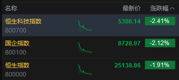 午评:港股恒指跌1.91% 科指跌2.41% 科网股、黄金股普跌 中兴通讯跌超4% 果下科技上市首日涨超128%