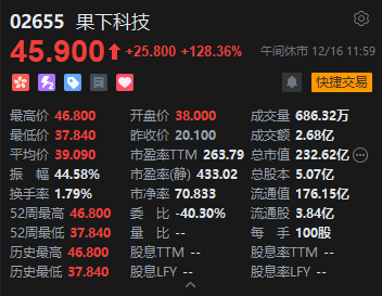 午评:港股恒指跌1.91% 科指跌2.41% 科网股、黄金股普跌 中兴通讯跌超4% 果下科技上市首日涨超128%