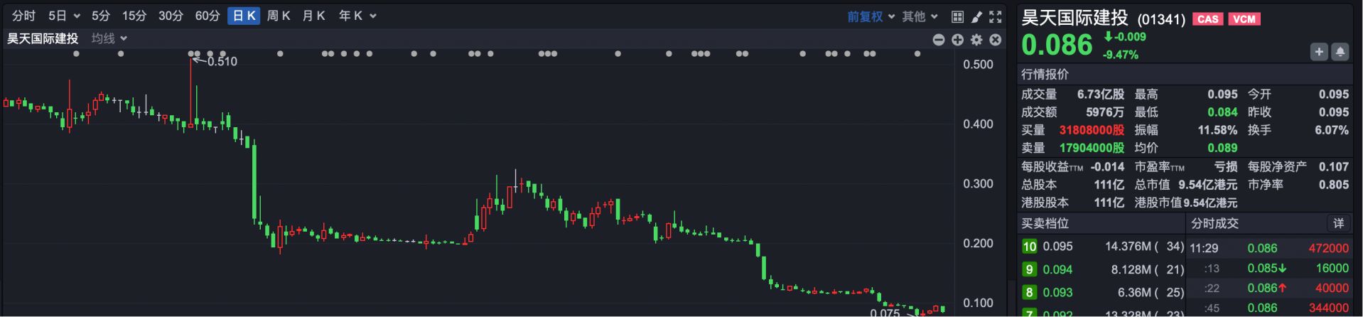 创历史纪录!南向资金净买额超1.39万亿港元 哪些港股最受宠?