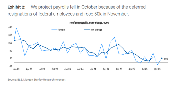 今晚两份非农同时登场,“坏消息”或再成市场“好消息”?-313啦实用网
