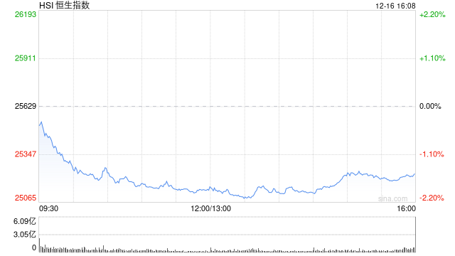 收评:港股恒指跌1.54% 科指跌1.74% 科网股、黄金股普跌 锂电池股走弱 果下科技上市首日涨超117%-313啦实用网