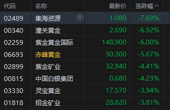 收评:港股恒指跌1.54% 科指跌1.74% 科网股、黄金股普跌 锂电池股走弱 果下科技上市首日涨超117%