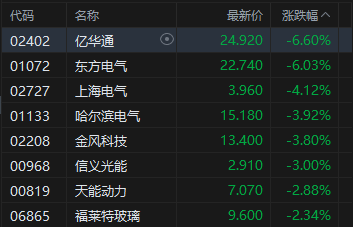 收评:港股恒指跌1.54% 科指跌1.74% 科网股、黄金股普跌 锂电池股走弱 果下科技上市首日涨超117%