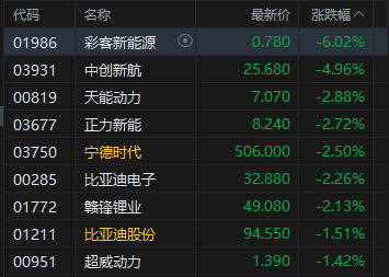 收评:港股恒指跌1.54% 科指跌1.74% 科网股、黄金股普跌 锂电池股走弱 果下科技上市首日涨超117%