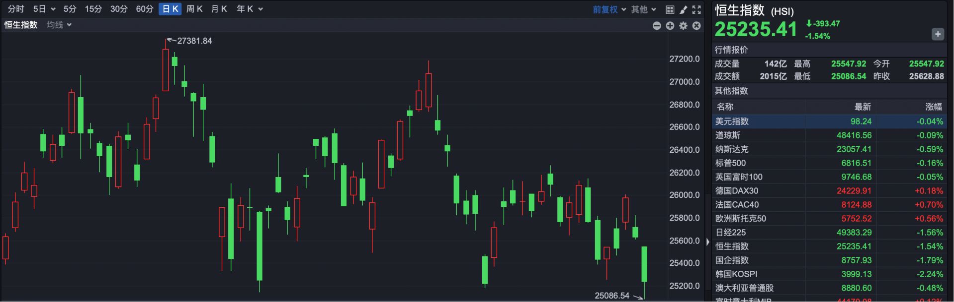 港股继续下跌 原因找到了!后市如何操作?-313啦实用网