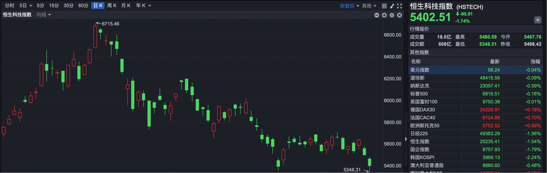 港股继续下跌 原因找到了!后市如何操作?