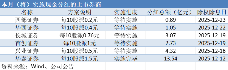 3家券商本周将发10亿“现金红包”,证券业新一波分红潮来了-313啦实用网