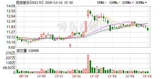 芭田股份:目前经营正常,财务状况良好-313啦实用网