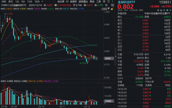 数字人民币概念崛起,翠微股份、恒宝股份涨停,金融科技ETF(159851)逆市收红!左侧配置正当时?-313啦实用网