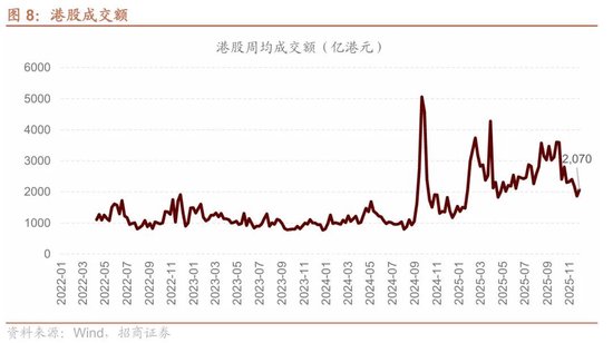 招商港股策略:近期港股微观流动性存在什么问题?