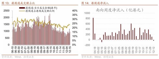 招商港股策略:近期港股微观流动性存在什么问题?