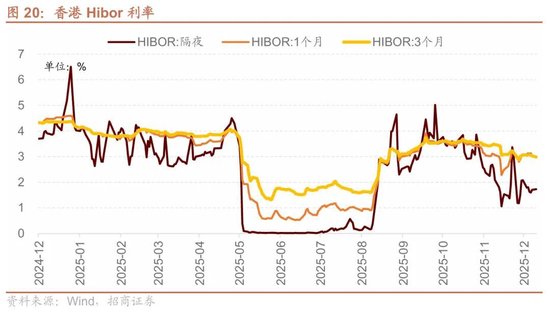 招商港股策略:近期港股微观流动性存在什么问题?